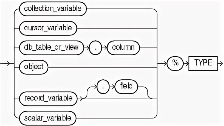 Collection variables