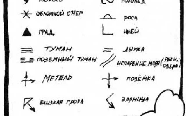 Условные знаки погоды 6 класс. Обозначения погодных явлений. Условные знаки атмосферных явлений. Условные обозначения погоды. Метеорологические знаки.