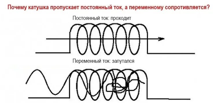 В какую сторону течет постоянный ток. Как конденсатор пропускает переменный ток. Почему конденсатор пропускает переменный ток. Как переменный ток проходит через конденсатор. Конденсатор переменного тока.