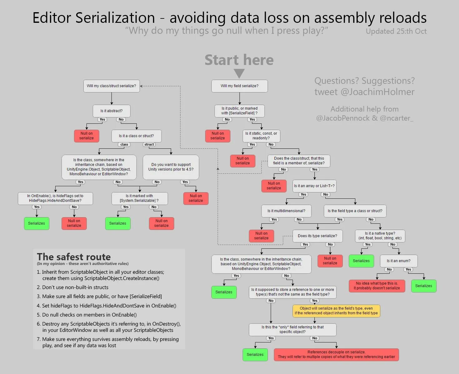 Юнити жизненный цикл. Unity serialize. Порядок выполнения Юнити. Жизненный цикл MONOBEHAVIOUR Unity. Coroutine object