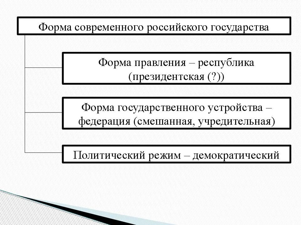 Политическая функция российской федерации. Формы правления. Формы государства. Охарактеризуйте форму государства РФ. Тип государства современной России.