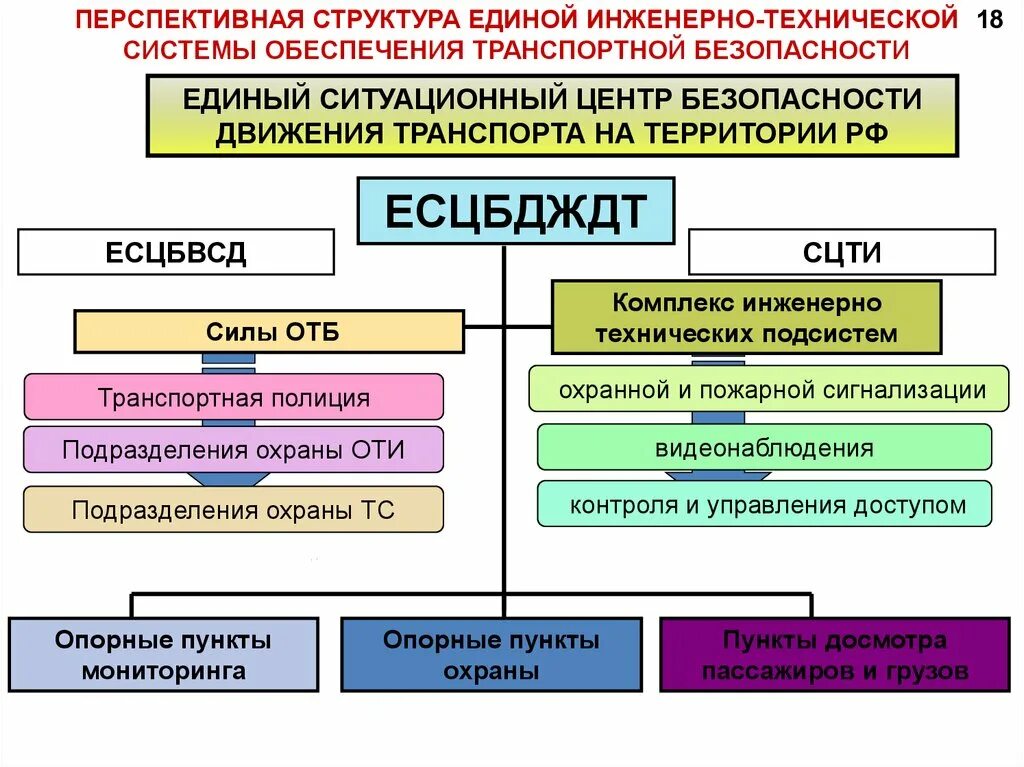 Какие технические системы существуют. Структура системы обеспечения безопасности. структура обеспечения транспортной безопасности. технические средства обеспечения тб. технические средства обеспечения транспортной безопасности.