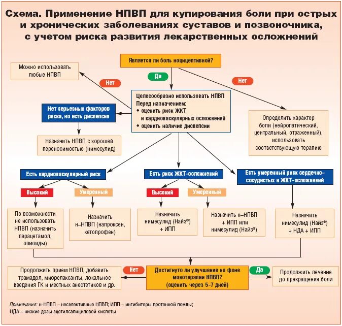 Применение боли. Схема действия противовоспалительных средств. Схема терапии НПВС. Противовоспалительные средства схема. Принципы назначения НПВС при остеоартроз.