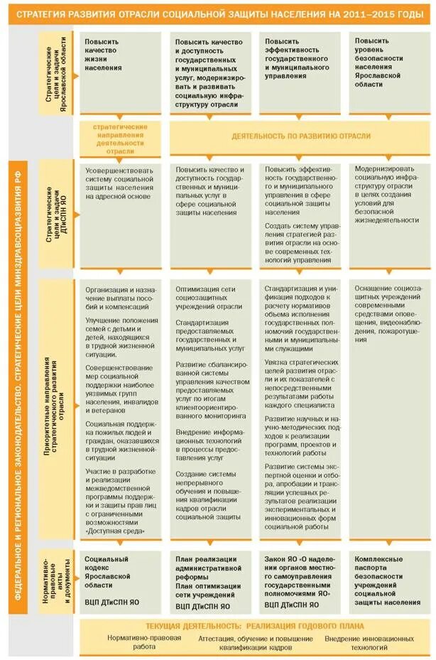 Перспективы развития социальной защиты. План работы органов социального обеспечения. Планирование ежегодное соц обеспечения. Годовой план работы органа социальной защиты населения. Инновационные формы работы органов социальной защиты.