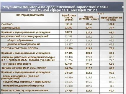 Уровень заработной платы работников это