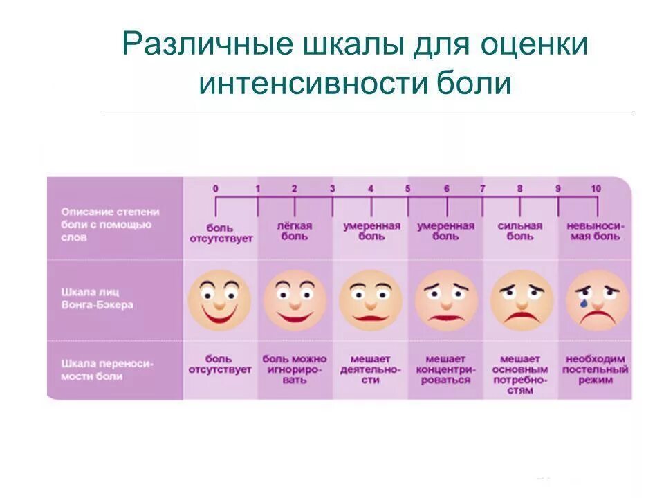 Умеренно сильная боль. Шкала измерения головной боли. Визуальная шкала головной боли. Шкала определения интенсивности боли. Шкала для оценки интенсивности болевого синдрома.