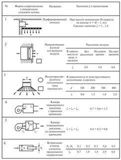 Гидравлическое сопротивление насадки