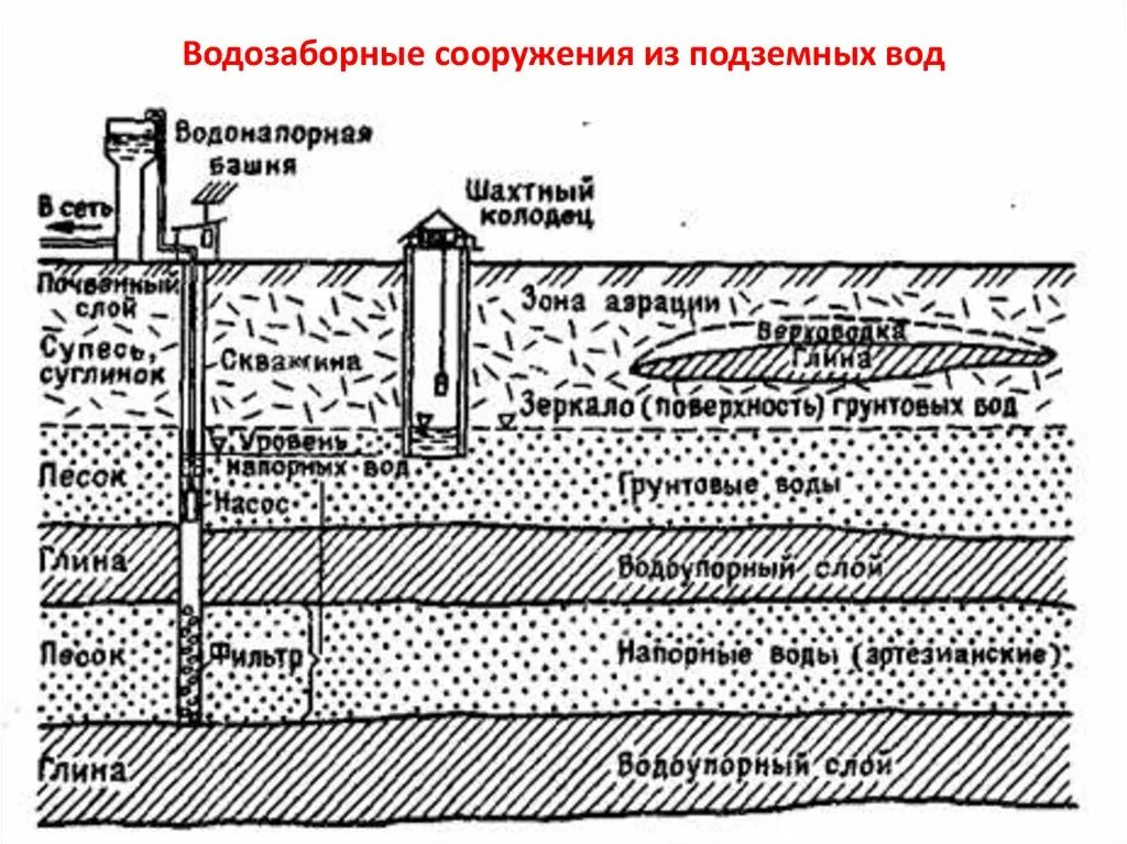 Скважин водозаборов. Схема залегания грунтовых и подземных вод. Схема залегания подземных вод Геология. Типы подземных вод по типу залегания. Пласты залегания грунтовых вод.