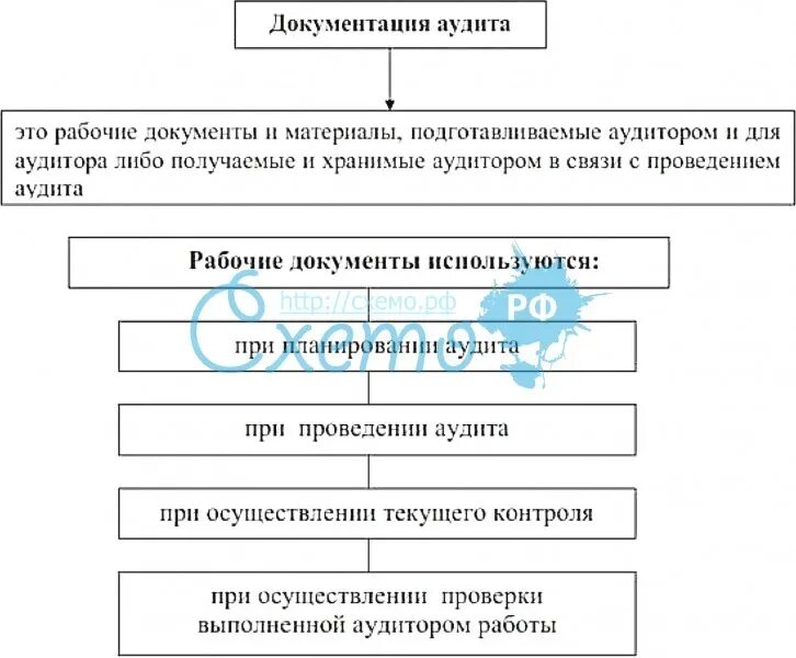 Документация аудиторской организации. Рабочая документация аудита. Рабочая документация аудитора. Документирование аудита. Рабочая документация для проведения аудита.