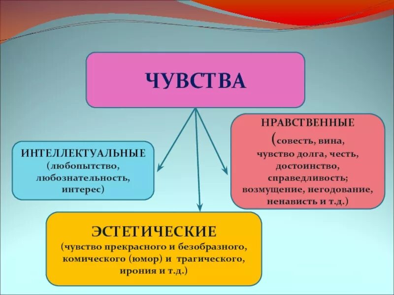 Привести пример ощущения. Эстетические чувства примеры. Виды чувств. Моральные интеллектуальные и эстетические чувства. Нравственные чувства примеры.