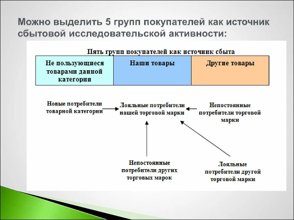 Источники сбыта. Группы потребителей в маркетинге. Группы потребителей примеры. Виды групп потребителей. Классификация групп потребителей.