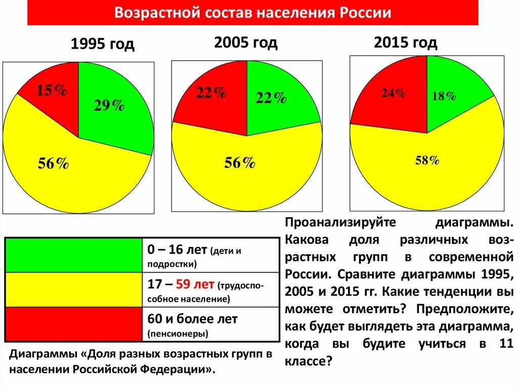 Возрастной состав населения России на 2000 год. Возрастная структура населения России. Возрастной состав России. Возрастной состав населения.