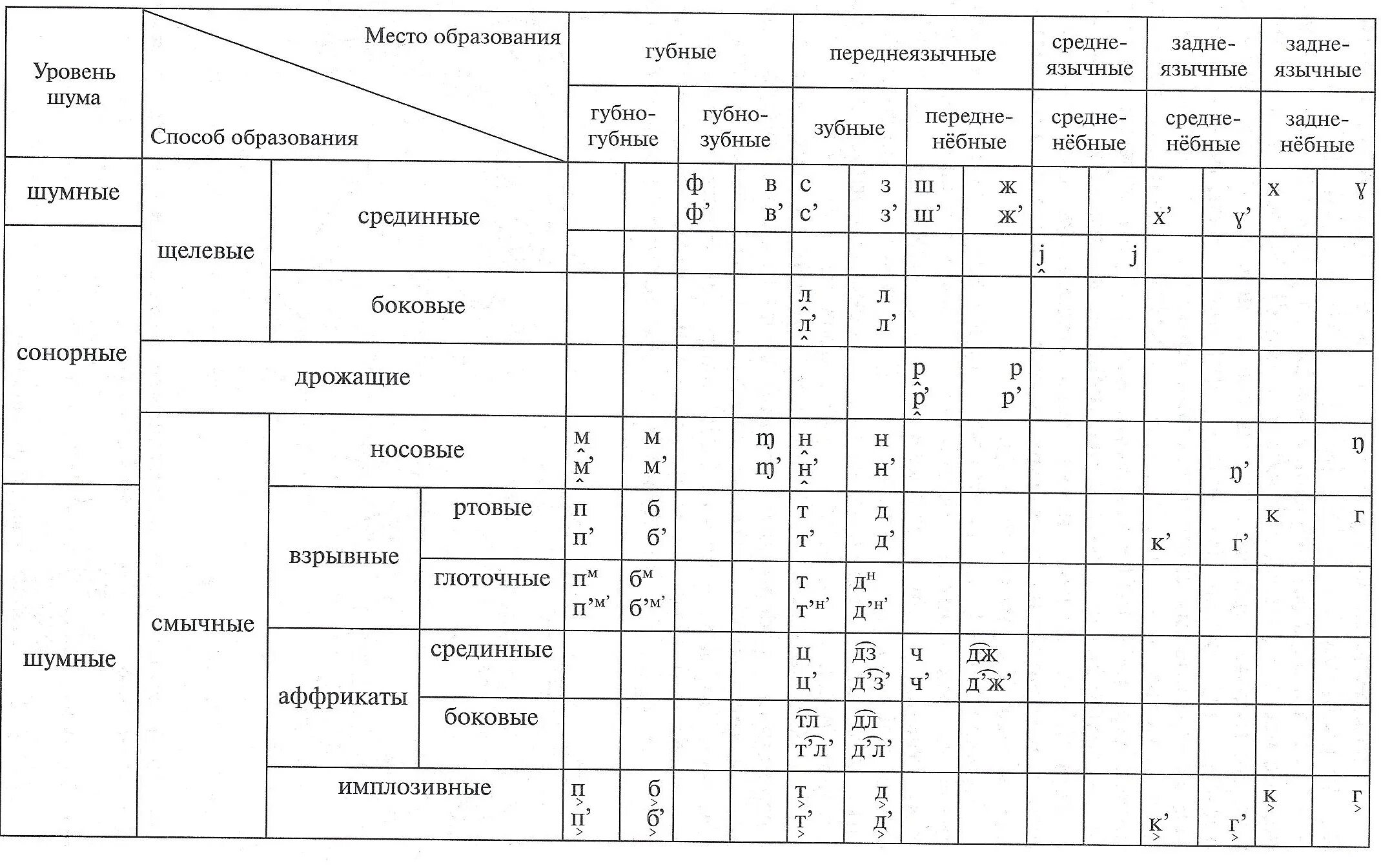Состав согласных фонем. Состав согласных фонем