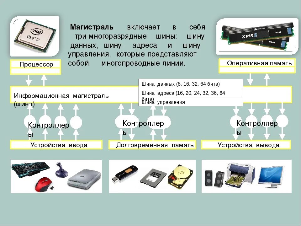Основные информационные шины