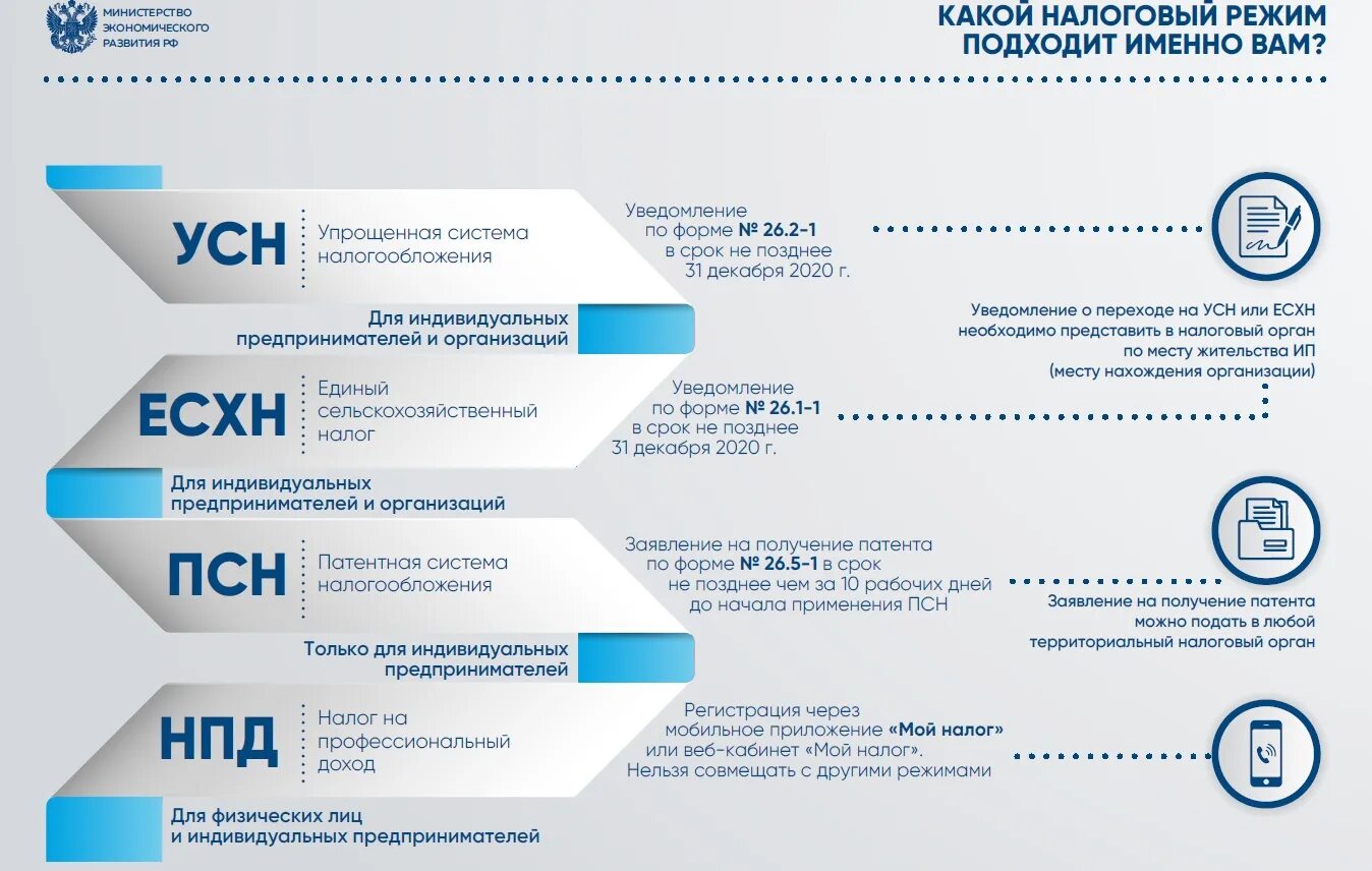 Специальные налоговые режимы 2021 таблица. Режимы налогообложения в 2021. Упрощенная система налогообложения 2021. Налоговые режимы для ИП В 2022.