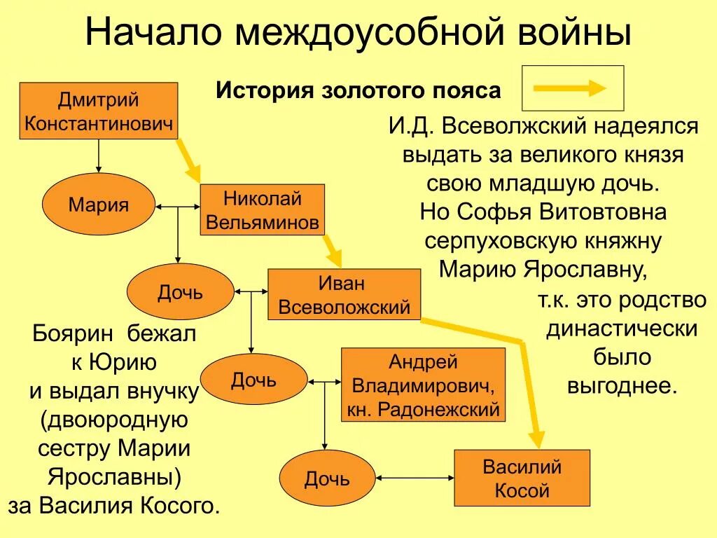 Какие войны называют междоусобными почему. Феодальная междоусобица 1425. Междоусобицы второй четверти 15 века на Руси.