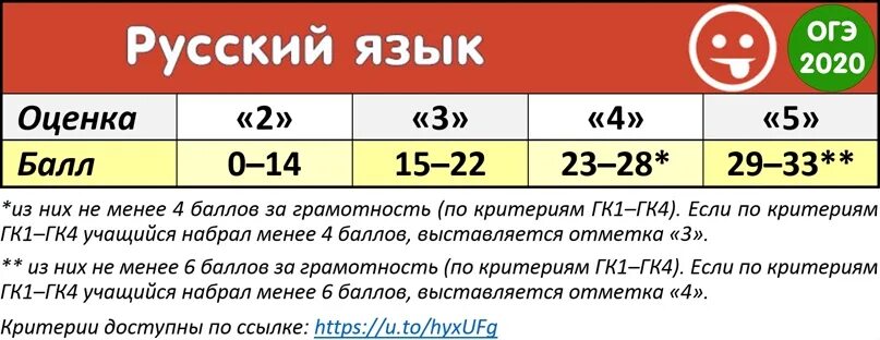 Баллы ОГЭ по русскому языку и оценки. Оценки ОГЭ русский язык. ОГЭ русский язык баллы и оценки. ОГЭ по русскому языку баллы. Разбаловка огэ информатика 9 2024