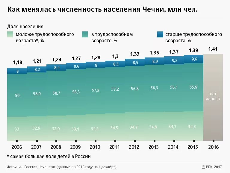 Чеченцы численность населения