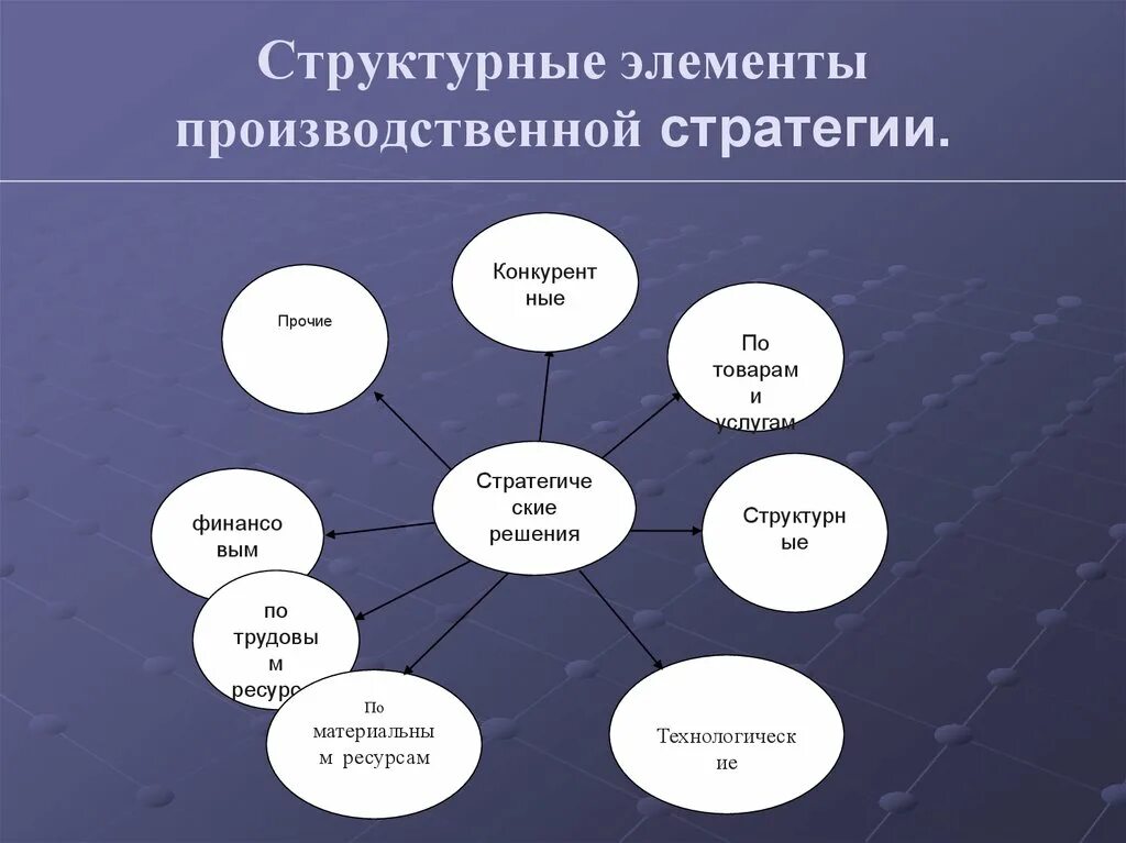 Элементы стратегии. Производственная стратегия предприятия. Структура производственной стратегии. Структура производственная стратегия предприятия. Элементы производственной организации