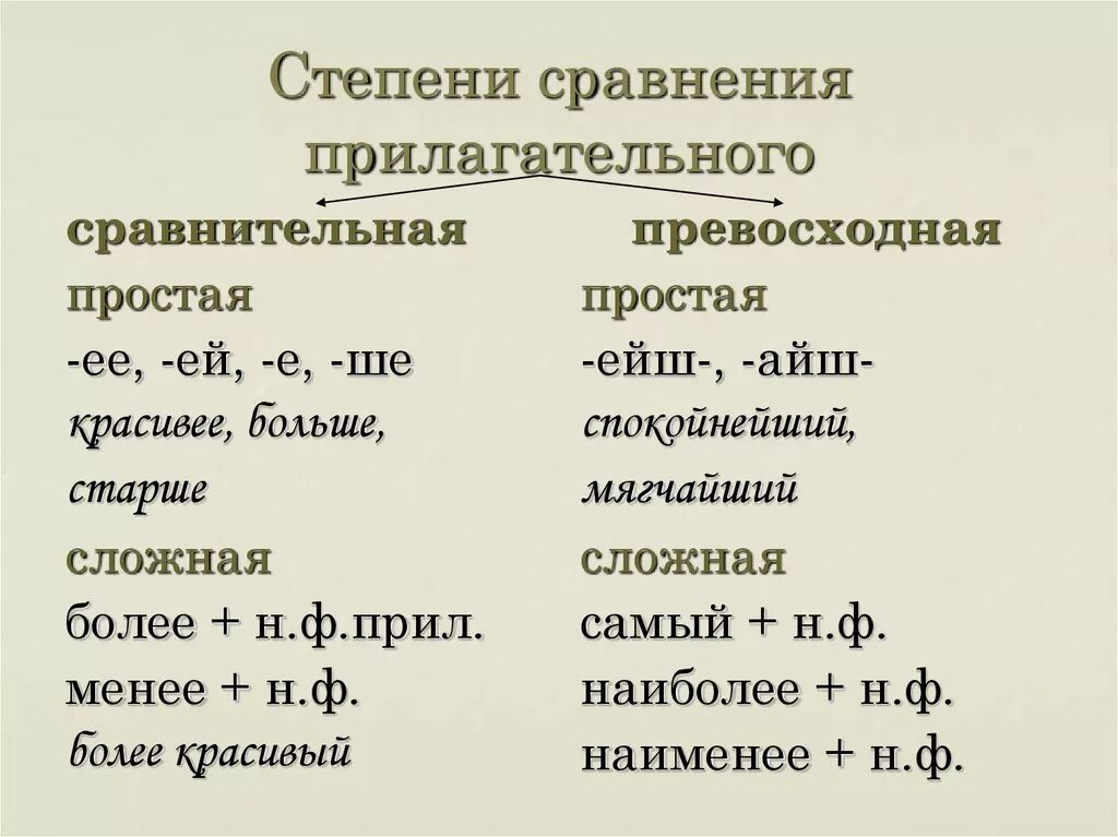 Самый степень сравнения. Степени сравнения прилагательных. Превосходная степень сравнения прилагательных. Степень сравнения прилагательного. Сравнительная и превосходная степень в русском.