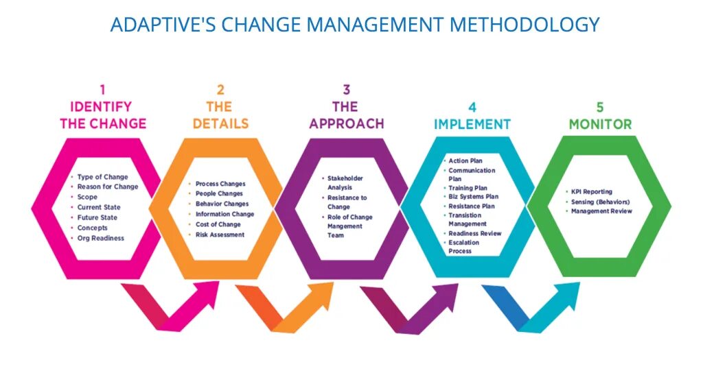 Changes сайт