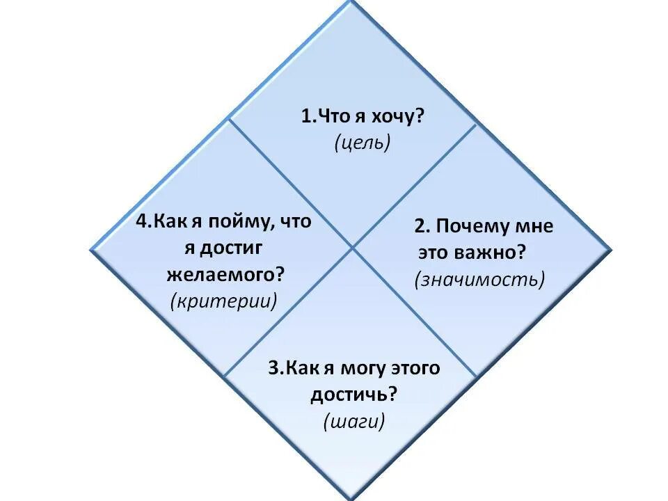 4 вопроса для жизни. Цель в коучинге. Квадрат коучинга. Цели коучинга. Постановка целей в коучинге.