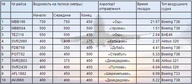 Аэропорт Манас рейсы. Список пассажиров авиарейса. Расписание самолетов аэропорт Манас. Аэропорт Манас расписание авиарейсов. Вылет аэропорта манас