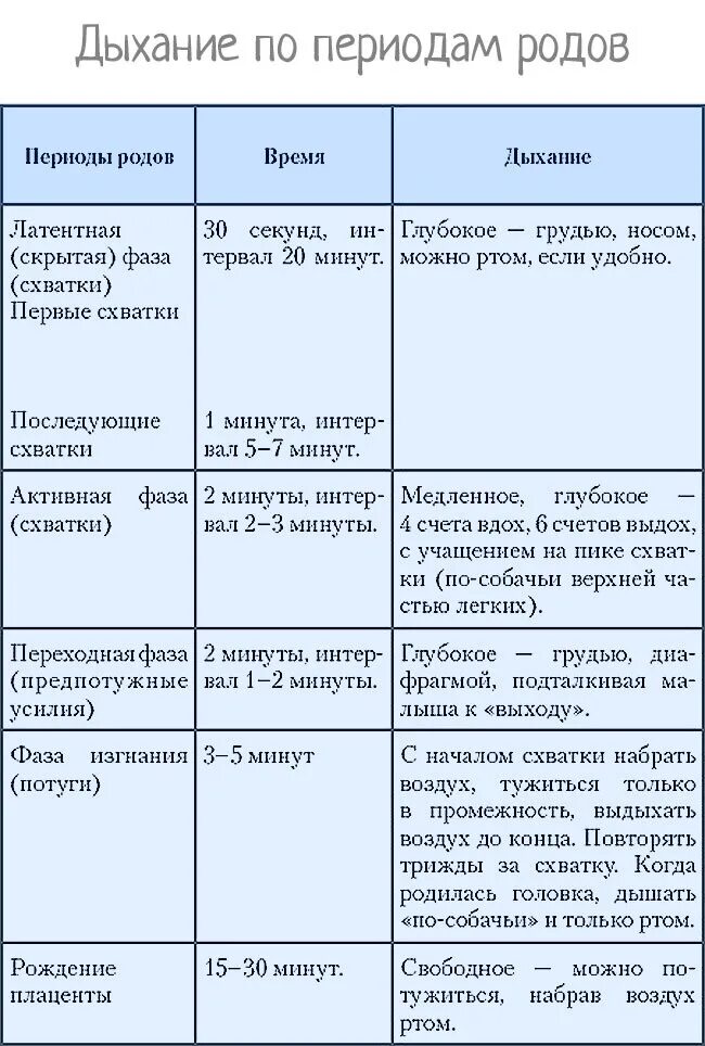 Первые схватки интервал. Как правильно дышать при схва. Дыхание по периодам родов. Периоды схваток при родах по времени. Этапы родов у первородящих.