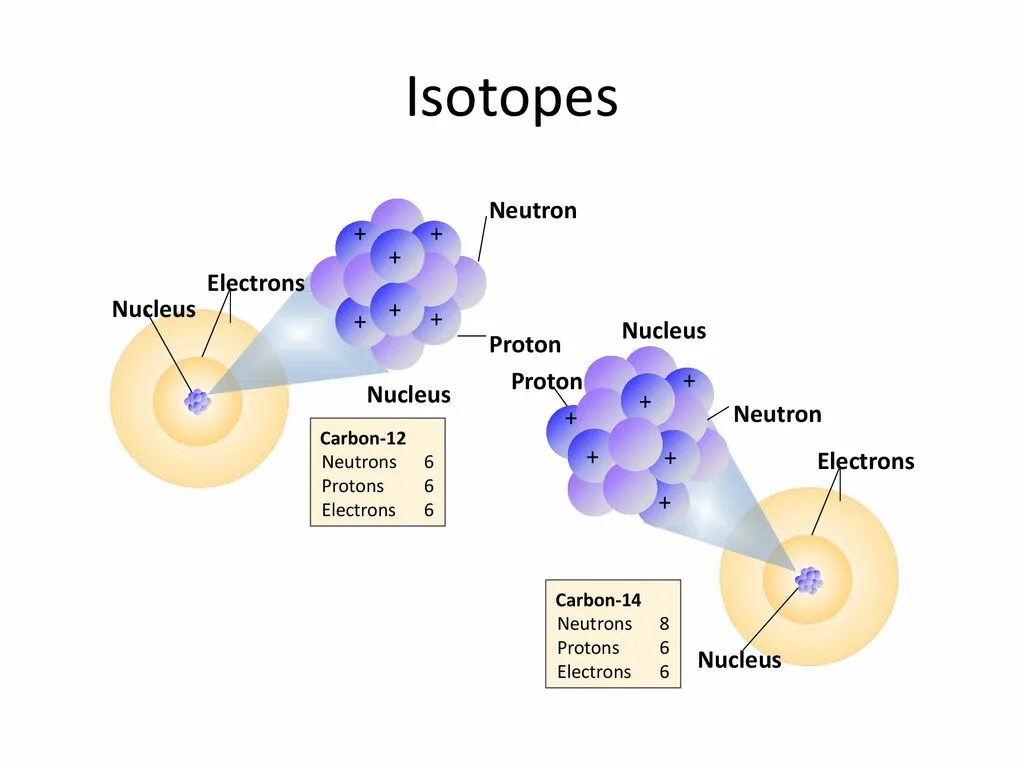 Нейтрон-протонное рассеяние. Строение нейтрона. Isotopes. Изотопы алюминия. Радиоактивный изотоп фосфора