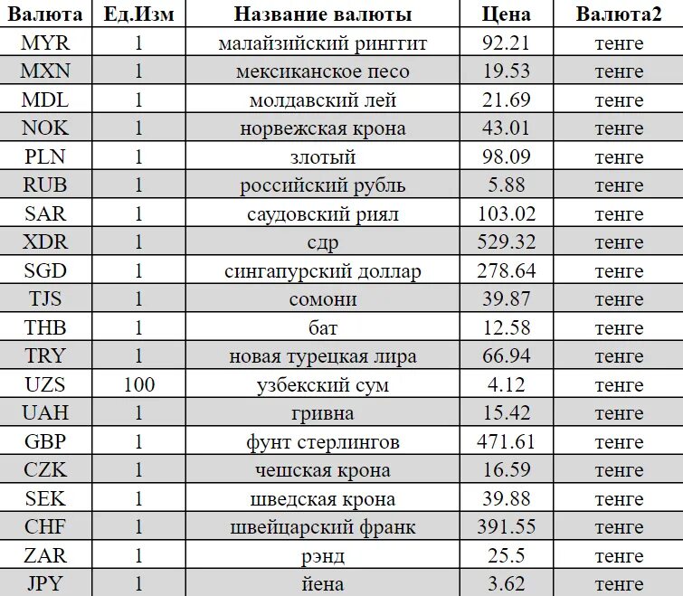 Курс рубля нацбанк рк. Наименование валюты. Вал название. Имя валюты.