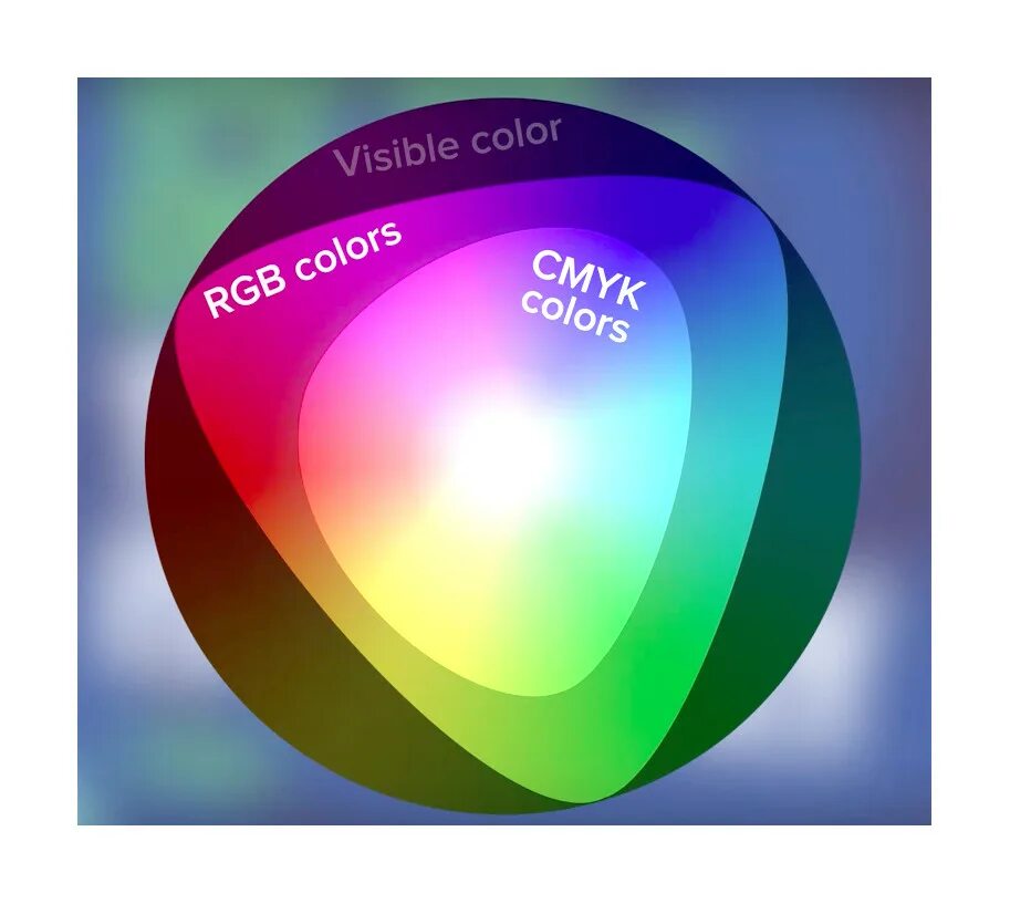 Цвета d rgb. Цветовой охват ргб и цмик. цвета смук и ргб. цветовая модель cmyk. цветовая модель rgb и cmyk.