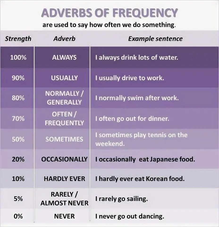 These days i often. Adverbs of frequency наречия частотности. often в английском языке. frequency adverbs в английском языке. наречия частотности в английском.