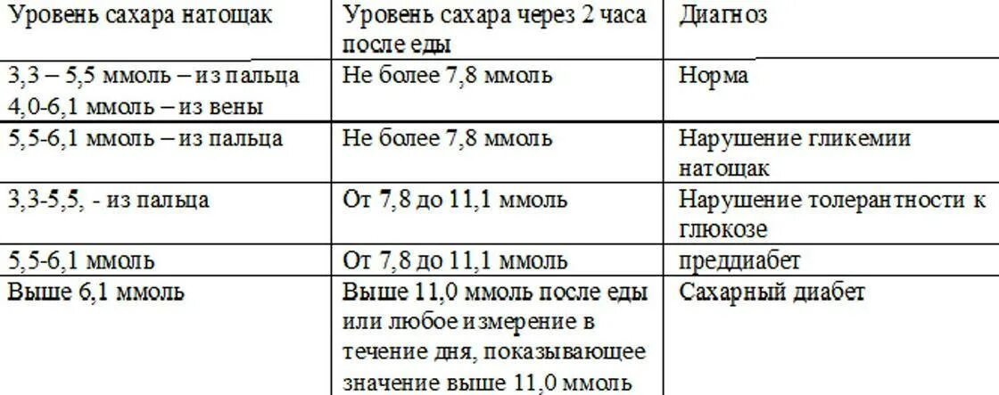 Сахар 7 насколько это опасно и как. Уровень сахара через 2 часа после еды норма у здорового человека. Сахар после еды норма у здорового человека. Норма показателей сахара в крови норма. Сахар в крови после еды через 2 часа норма у здорового.