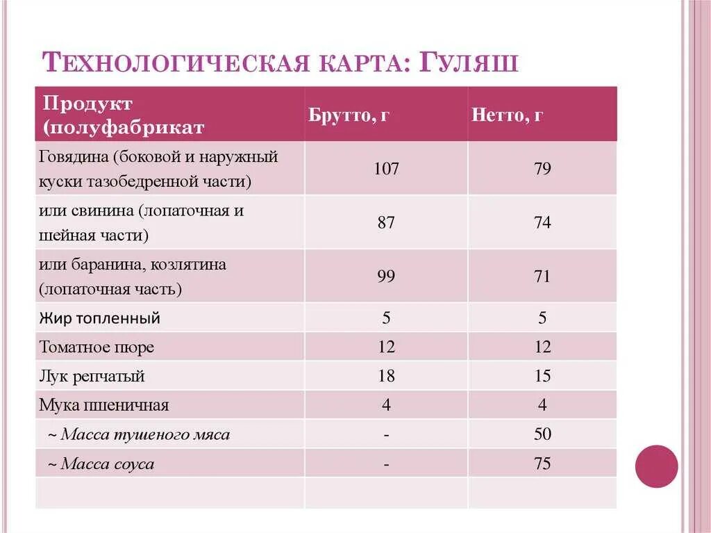 Технологическая карта гуляш из курицы для школы. Картофель тушеный с мясом технологическая карта для школы. Технологическая карта гуляш из курицы. Технологическая карта плов из курицы для школы. Технологическая карта по приготовлению блюда из мяса.