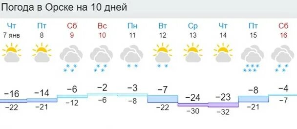 Погода орск март 2024 года. Погода в Орске. Погода в Орске на 10 дней. Климат Орска. Погода в Орске на сегодня.