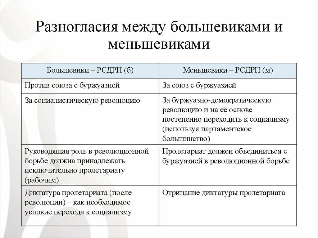 Различия между большевиками и меньшевиками таблица. Различия между большевиками и меньшевиками. Большевики и меньшевики сравнение таблица. Меньшевики и большевики различия.