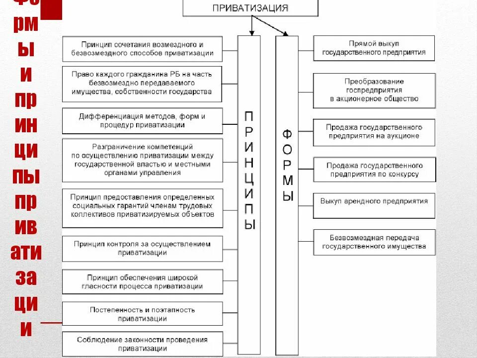 Приватизация государственных земельных. Государственное регулирование приватизации в РФ. Государственное регулирование приватизации этапы. Государственное регулирование приватизации схема. Способы приватизации имущества.