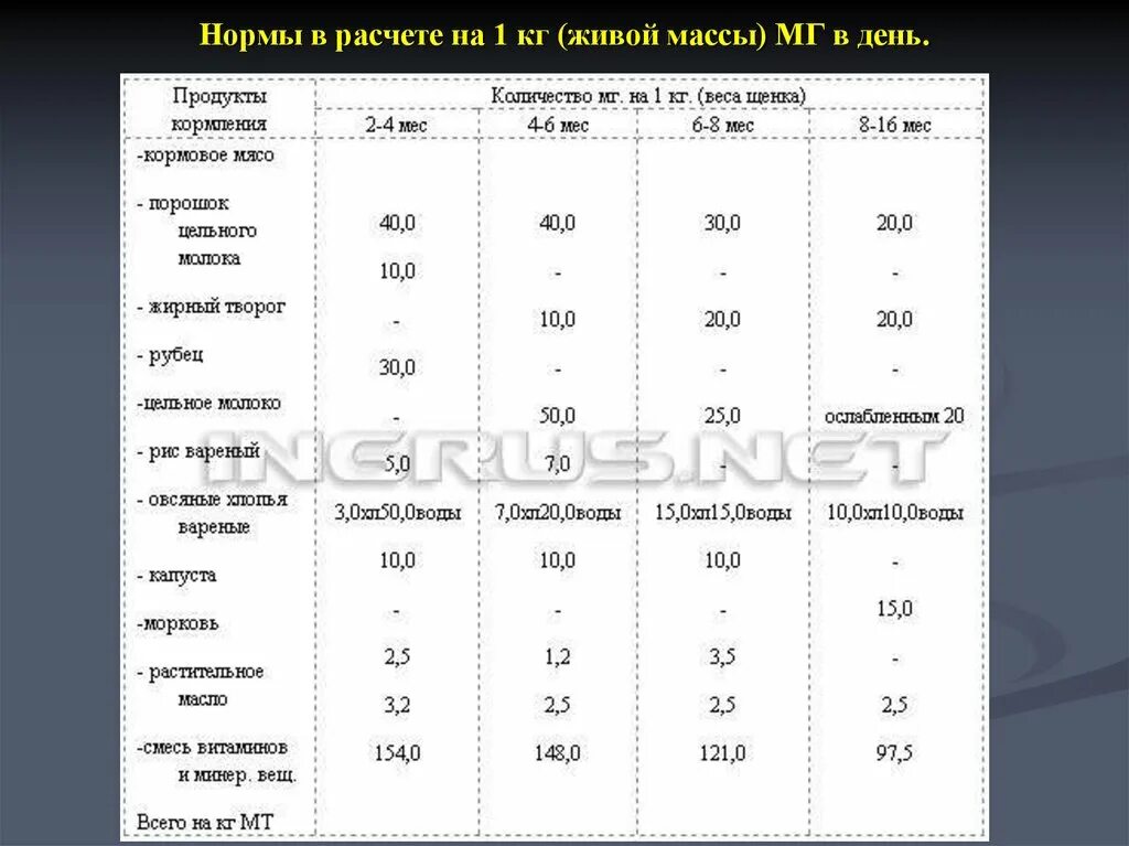 На 1 кг живой массы. Нормы в расчете на 1 кг живой массы мг в день. 50 Мг/кг живого веса. 1 Кг 1 мг.