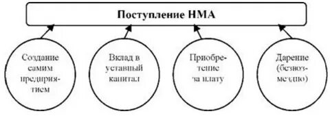 6 учет нематериальных активов