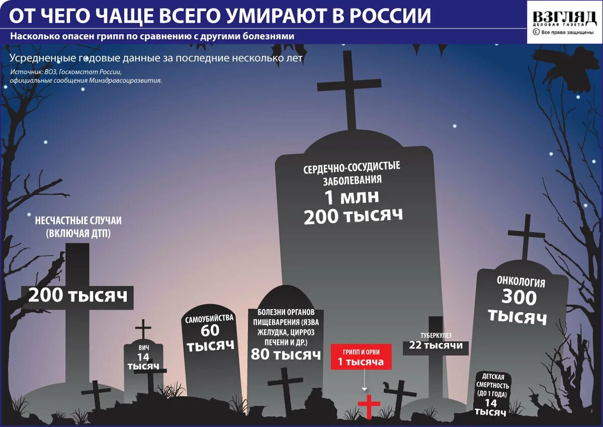 Сколько лет умершей. Сколько людей умераетв год. Смертность инфографика. Сколько человек умираеттв сутки. Смертность в России в день.