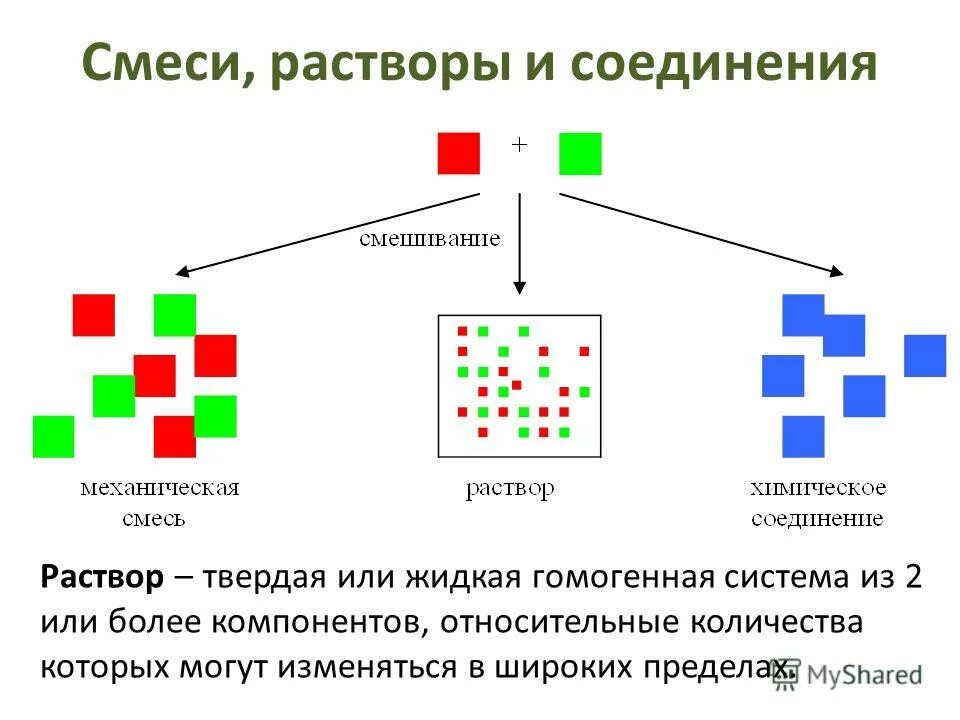 противоморозная добавка гермес 10л для бетона и раствора. отличия растворов от механических смесей. смеси растворы. механическая смесь. презентация на тему задачи на смеси и сплавы.