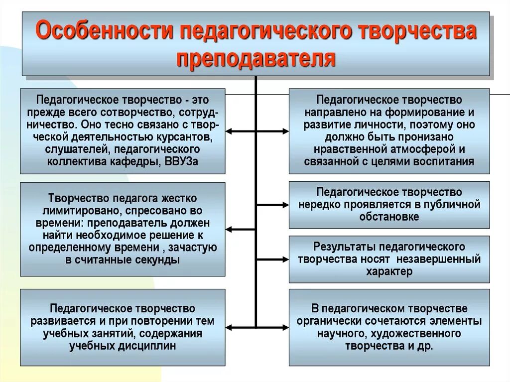 И особенности прежде всего. Особенности педагогического творчества. характеристика педагогического творчества. специфика педагогического творчества. особенности педагогического творчества педагога.
