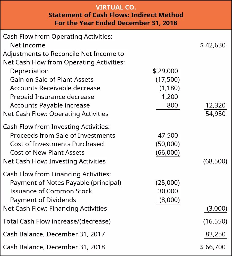 Cash Flow Statement. Income Statement and Cash Flow. Cash Flow Statement Statement. Indirect Cash Flow Statement. Cash statement