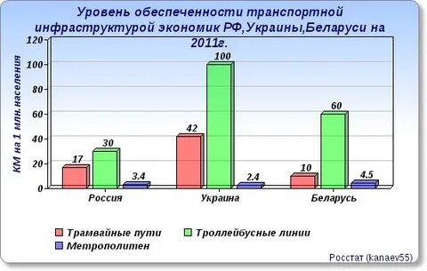 Обеспеченность транспортной сетью