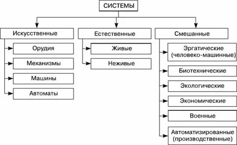 Искусственные системы классификации
