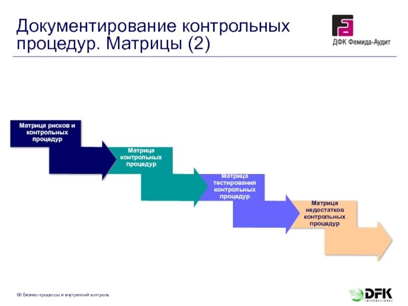 Тесты риск контроль. Матрица контроля рисков. Матрица контрольных процедур пример. Матрица рисков и контрольных процедур. Матрица рисков и процедур внутреннего контроля.