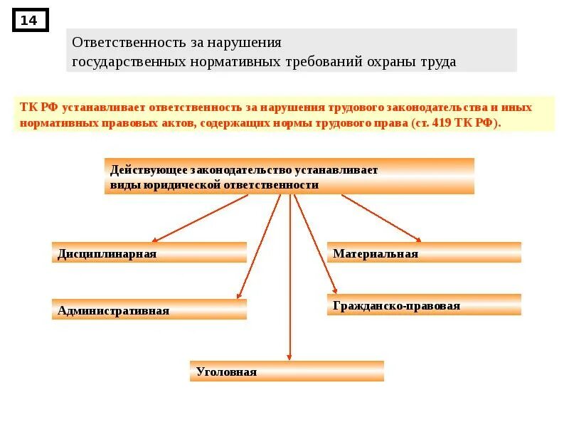 Ответственность за нарушение требований охраны труда. Ответственность за нарушение законодательства. Основные требования трудового законодательства. Нарушение трудового законодательства и иных нормативных