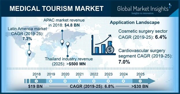 Tourism market. Global Medical Tourism Market. Медицинский туризм статистика. Global Market Insights. .IMG (Global Medical insurance program) ОАЭ.