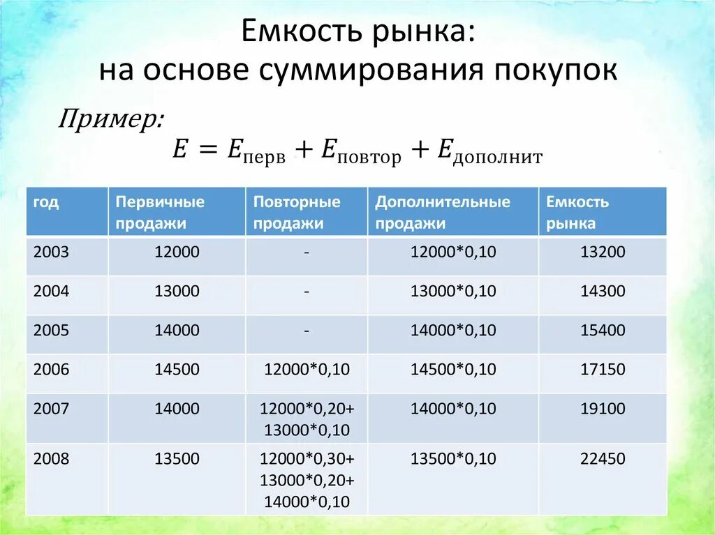 Емкость рынка пример. Емкость рынка рынка пример. Расчет емкости рынка пример