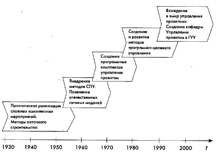 Управление развивающимся проектом. Управление развивающимся проектом. Принципы проектного управления. Этапы развития методов управления проектами в россии. Управление развивающимся проектом.